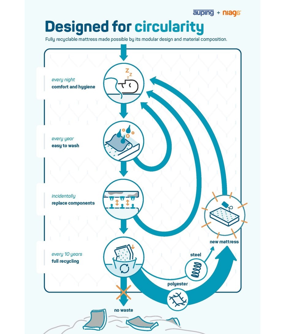 Royal Auping and Niagar achieve breakthrough fully recyclable mattress